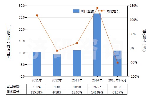 2011-2015年9月中國已煅燒白云石(不論是否粗加修整或僅用鋸或其他方法切割成矩形板、塊)(HS25182000)出口總額及增速統(tǒng)計(jì)